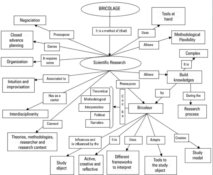 Figure 1. A conceptual map to understand Bricolage as a methodological.