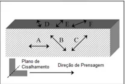 Figura 3.8 – Figura esquemática da amostra processada por ECAP com sua posição em relação ao  plano de cisalhamento da matriz de ECAP e as direções em que os  