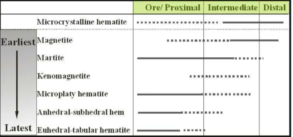 Figure 1. Paragenetic sequence of oxides from the earliest magnetite to the latest euhedral-tabular  hematite