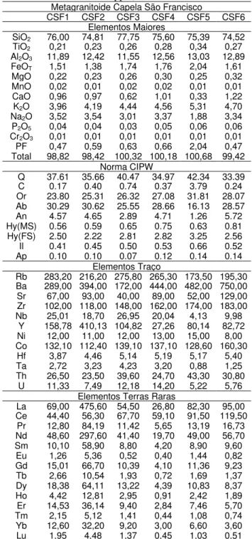 Tabela 1. Composição representativa dos elementos maiores, norma CIPW, traços e terras raras das amostras do 