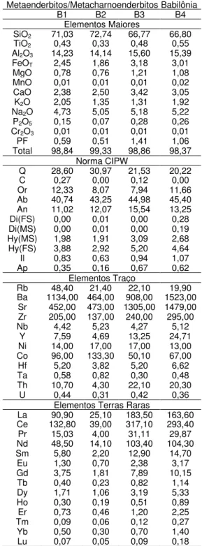 Tabela 3. Composição representativa dos elementos maiores, norma CIPW, traços e terras raras (óxidos em % em peso; 