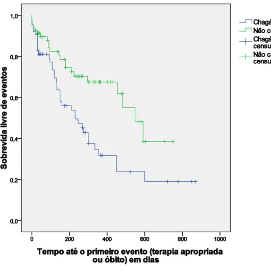 GRÁFICO 2 – Curvas de sobrevida livre de eventos em pacientes   chagásicos e não-chagásicos