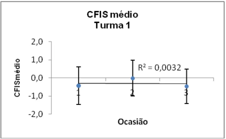 GRÁFICO 2 – Competência em física escolar média da                         turma 1 