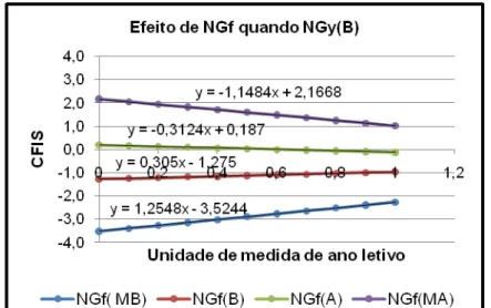 GRÁFICO 11 - Evolução temporal da competência em física escolar (CFIS)                           na categoria de NGy(B) para categorias de NGf(MB), NGf(B),                          NGf(A) e NGf(MA) 