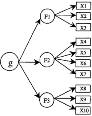 Figura 1- Exemplo hipotético de um modelo hierárquico com três estratos de habilidades 