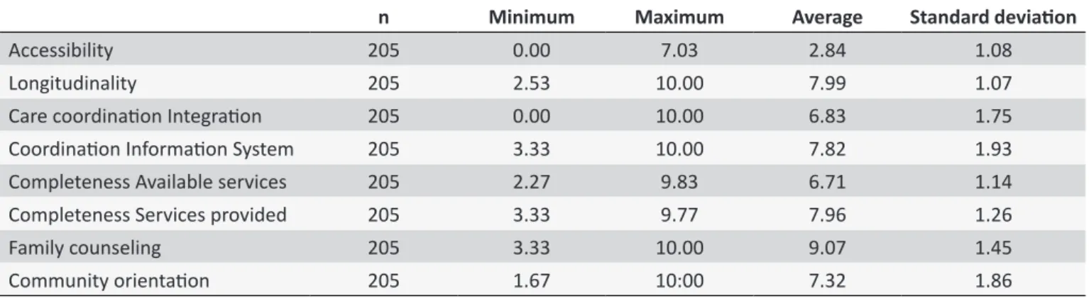 Table 1 presents the mean scores in all dimensions. It is found  that the scale showed the lowest average (2.84) for accessibility