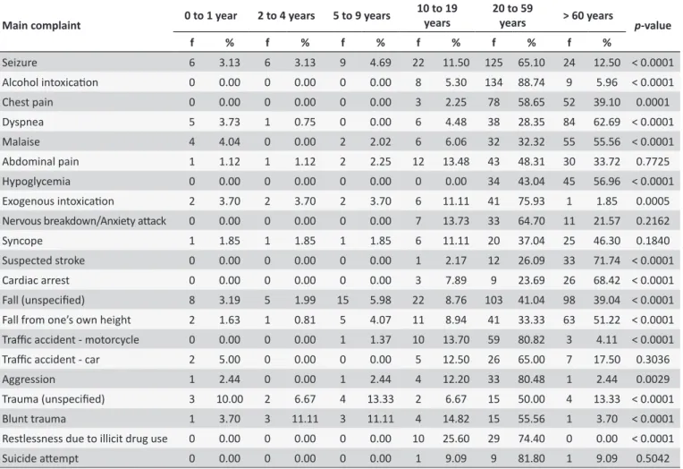 Table 3.  Comparisons between main complaints and age group of vicims atended to by SAMU 192, between August  2011 and January 2012