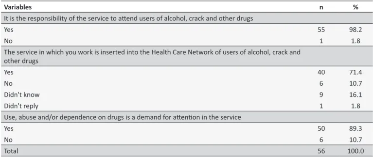 Table 1 shows, in relation to the articulation of health services  with network of care to users of alcohol,  crack  and other drugs,  from nurses' perspective, if it is the responsibility of the service  meet these users, if the network includes the servi