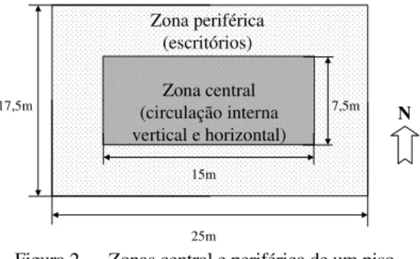 Figura 2 — Zonas central e periférica de um piso. 