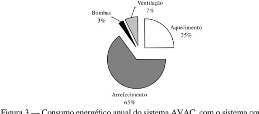 Figura 3 — Consumo energético anual do sistema AVAC, com o sistema convencional  a dois-tubos e ventiloconvectores