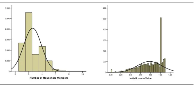 Figure 2: Number of Household Members and Loan to Value Histograms