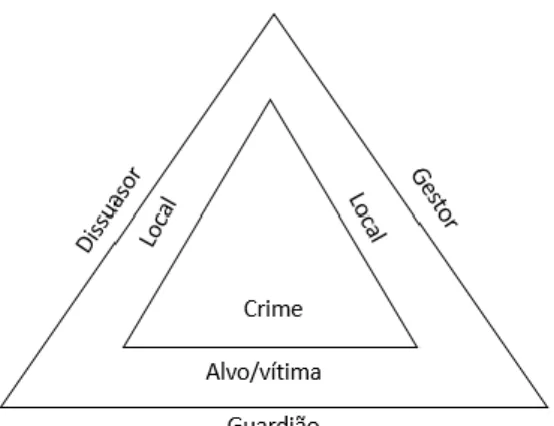 Figura 3. Triângulo do crime/Fonte:John Eck (2003) 