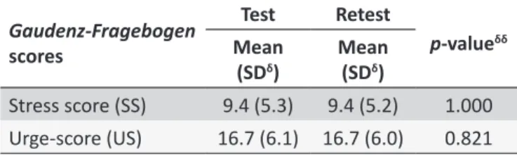 Table 1.  Descripive analysis of means of the Portuguese  version of the Gaudenz-Fragebogen  quesionnaire in the  test-retest (n = 60)
