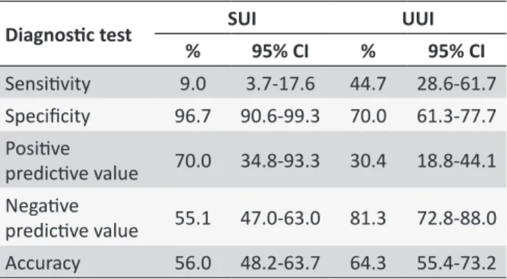 Table 3. Performance of the Gaudenz-Fragebogen  quesionnaire for the diagnosis of stress and urge urinary  inconinence (n = 116)