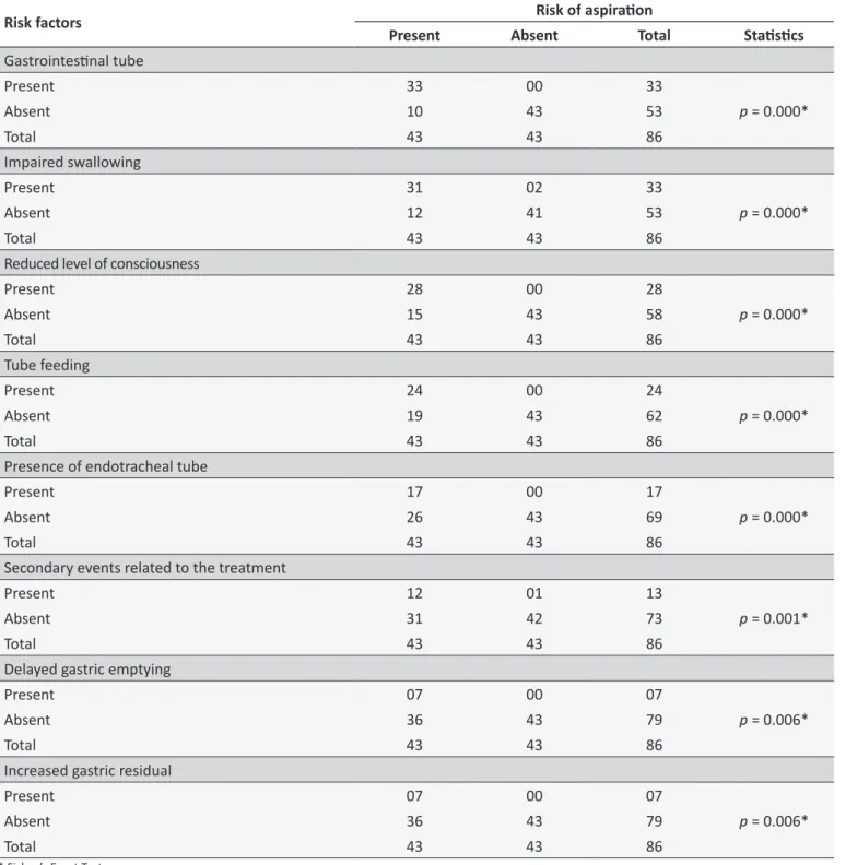 Table 1.  Distribuion of the risk factors for the nursing diagnosis of risk of aspiraion, which presented signiicant associaion  in paients receiving inpaient treatment in the intensive care unit
