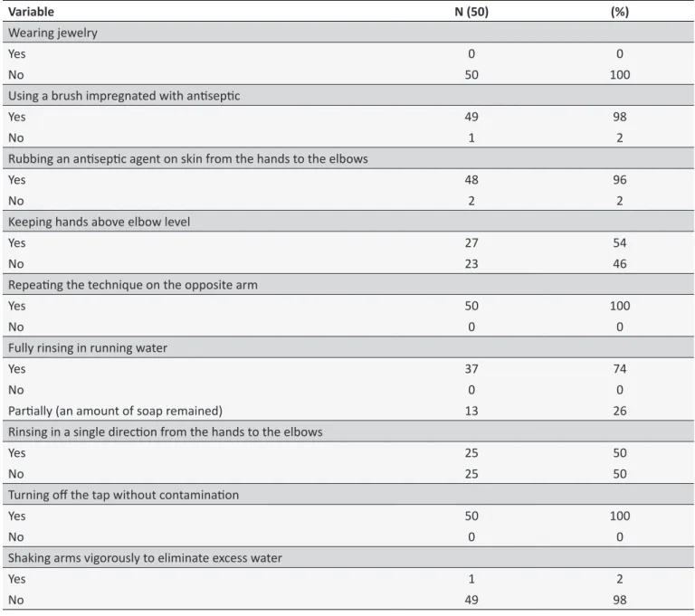 Table 1.  Characterisics of the pracice of surgical hand anisepsis in terms of ime and technique