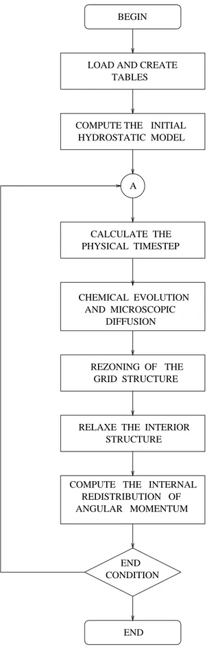 Figure 3.6 : Simplified flowchart showing the main steps performed by the ATON 2.1 stellar evolution code.