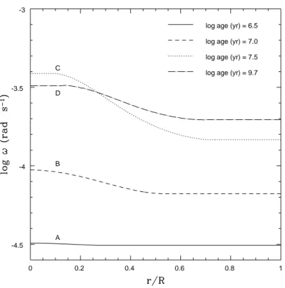 Figure 4.6 : Angular velocity profile as a function of radius for the reference model OA, at four repre- repre-sentative stellar ages.