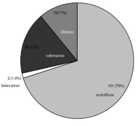 GRÁFICO  5.1-  Estado  nutricional  dos  fenilcetonúricos  em  acompanhamento  no  SEG- SEG-HC-UFMG 