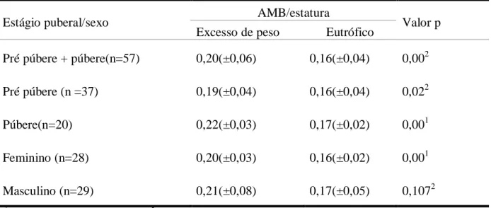 TABELA 5.8 - Comparação da variável AMB/estatura entre os grupos excesso de peso e  hipotróficos de acordo com o estágio puberal e sexo 