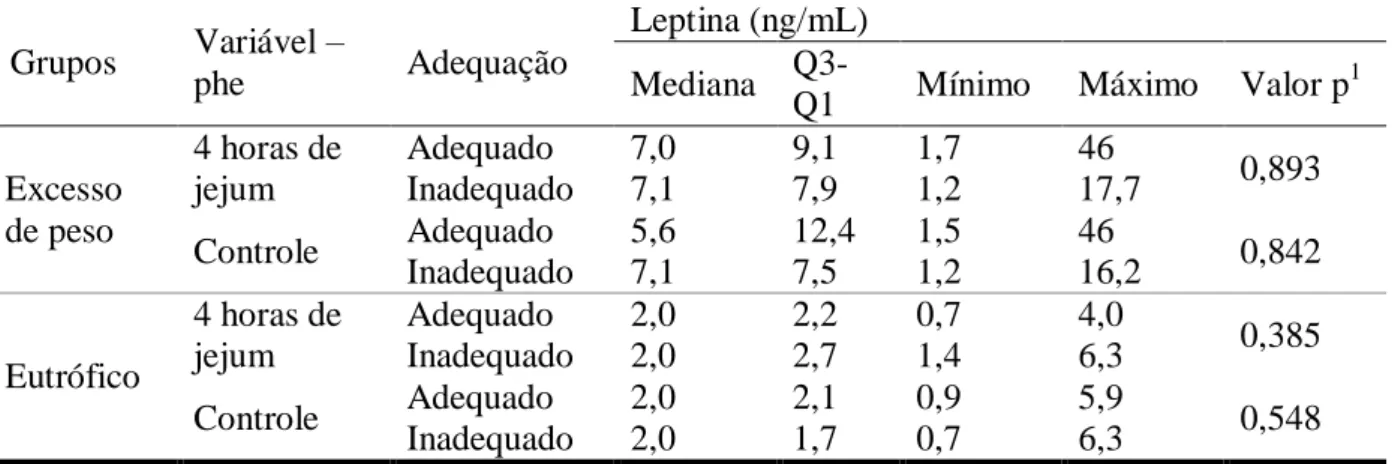 TABELA  5.14-  Comparação  entre  as  dosagens  séricas  de  leptina  e  as  concentrações  sanguíneas  de  fenilalanina  (phe-  4  horas  de  jejum  e  phe-controle)  nos  dois  grupos  de  pacientes estudados 