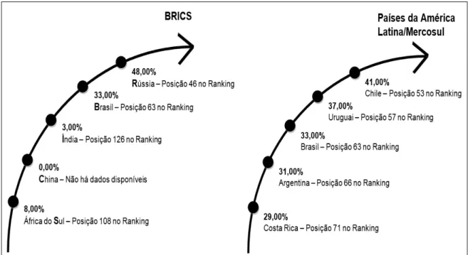 Gráfico 2 – Ranking Mundial de Acesso à Internet em Casa 2010*  Países conhecidos como BRICS e Países da América Latina/Mercosul 