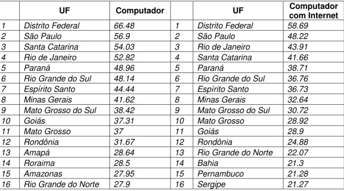Tabela 3 – Ranking do Acesso por Unidades da Federação  Computador e Internet no Domicílio (%) 