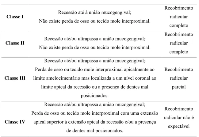 Tabela 1 – Classificação das recessões gengivais segundo Miller (Adaptado de: Pini-Prato, 2011) 