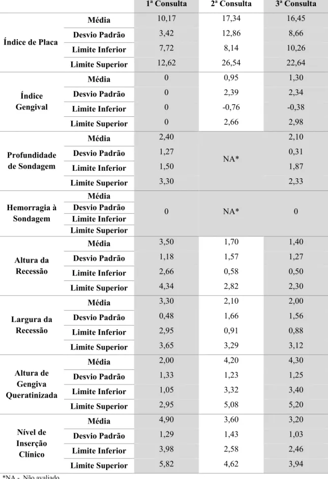 Tabela 6 – Evolução dos vários parâmetros clínicos analisados nos três momentos de avaliação 