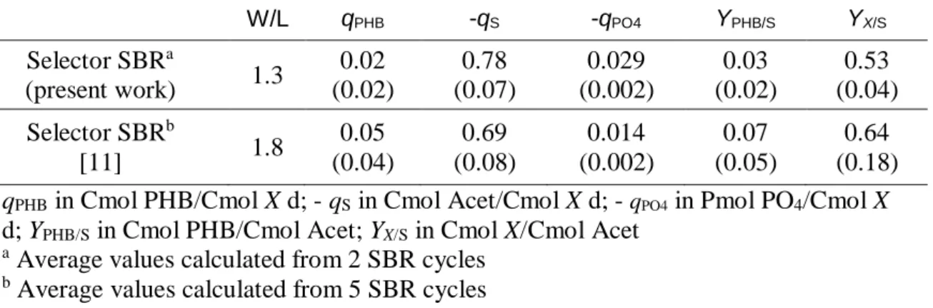 Table 2 - Kinetic and stoichiometric parameters of the PMCs performances in the  selector reactor of the present study and in [11]