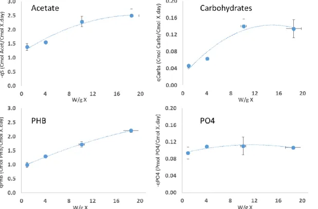 Figure 2 – Impact of specific light intensity on the specific acetate and phosphate uptake  rates and in the specific PHB and carbohydrates production rates