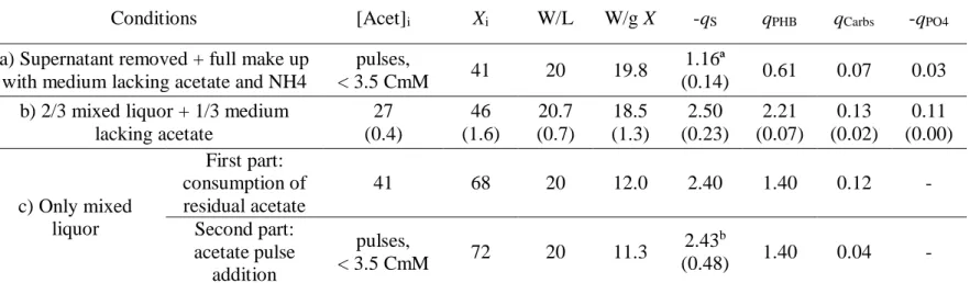 Table 3 - Kinetic parameters of accumulating tests with different initial mixed liquor and feeding conditions