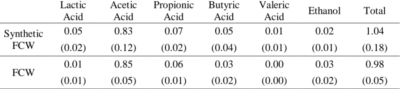 Table  4  –  Average  uptake  rates  of  the  different  compounds  during  accumulation  tests  calculated for the six pulses of synthetic FCW or FCW