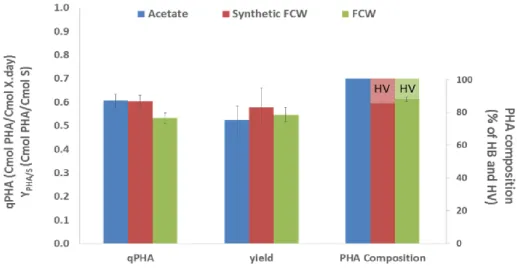 Figure  4  –  Comparison  between  specific PHA production rate, PHA storage  yield and  PHA composition in accumulation tests with pulses of acetate, synthetic FCW and FCW