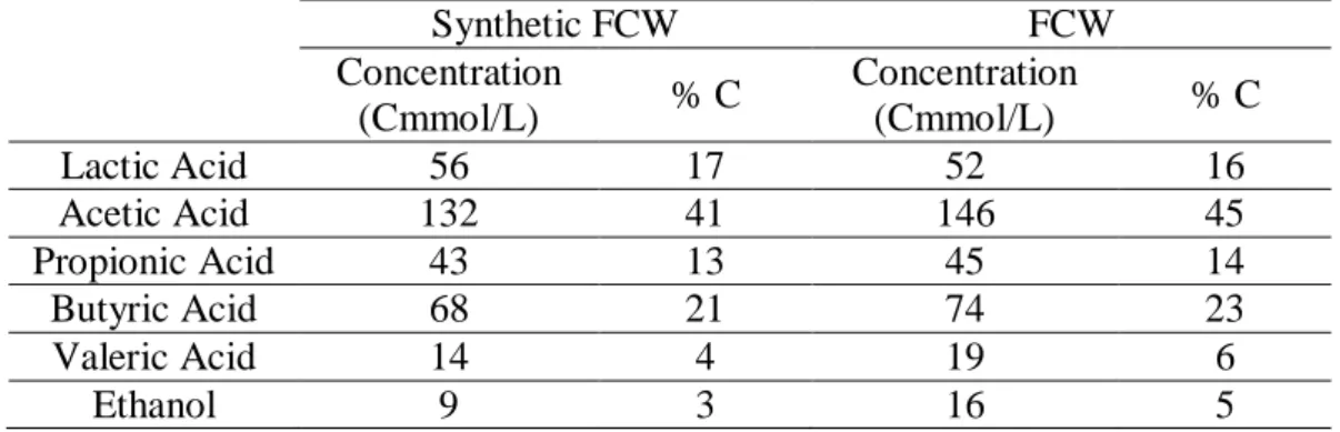 Table 1 – Composition of the synthetic fermented cheese whey (FCW) and FCW used in  the accumulation tests