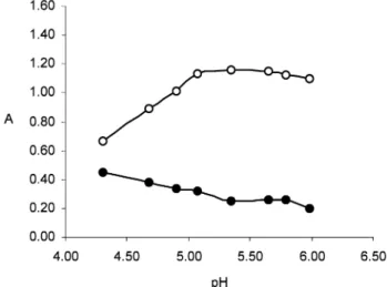 Figure 3. Effect of CAS concentration on the absorbance signal for the blank ( b ) and for the 5.0 ppm ( O ) Al(III) solution