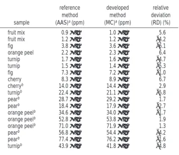 Table 3. Results Obtained in the Recovery Study When Known Amount of Aluminum Was Added to Sample Digests