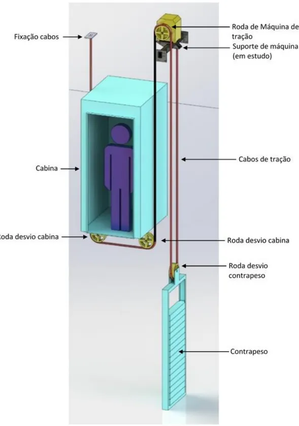 Figura 12 – Esquema de um elevador elétrico sem casa das máquinas com sistema 2:1 