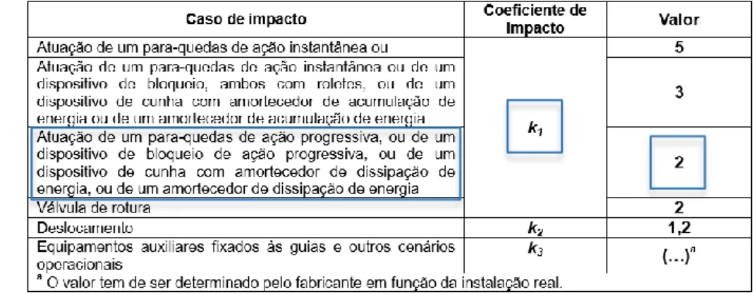 Figura 13 – Coeficiente de impacto considerado pela norma EN81-20 