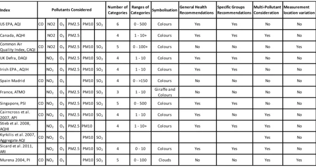 Table 1: Summary of reviewed indices from government bodies and the research community 