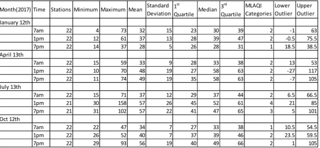 Table 5: Summary statistics of Exploratory Spatial Data Analysis 