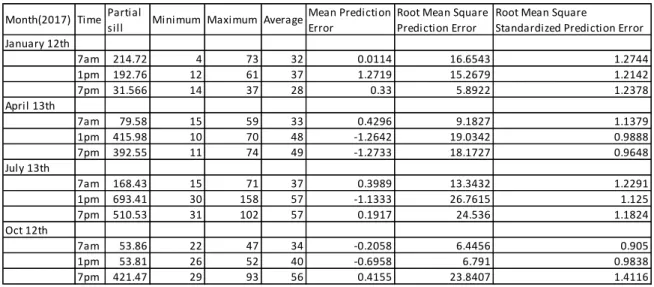 Table 7: Error summary from variogram using same model parameters Month 