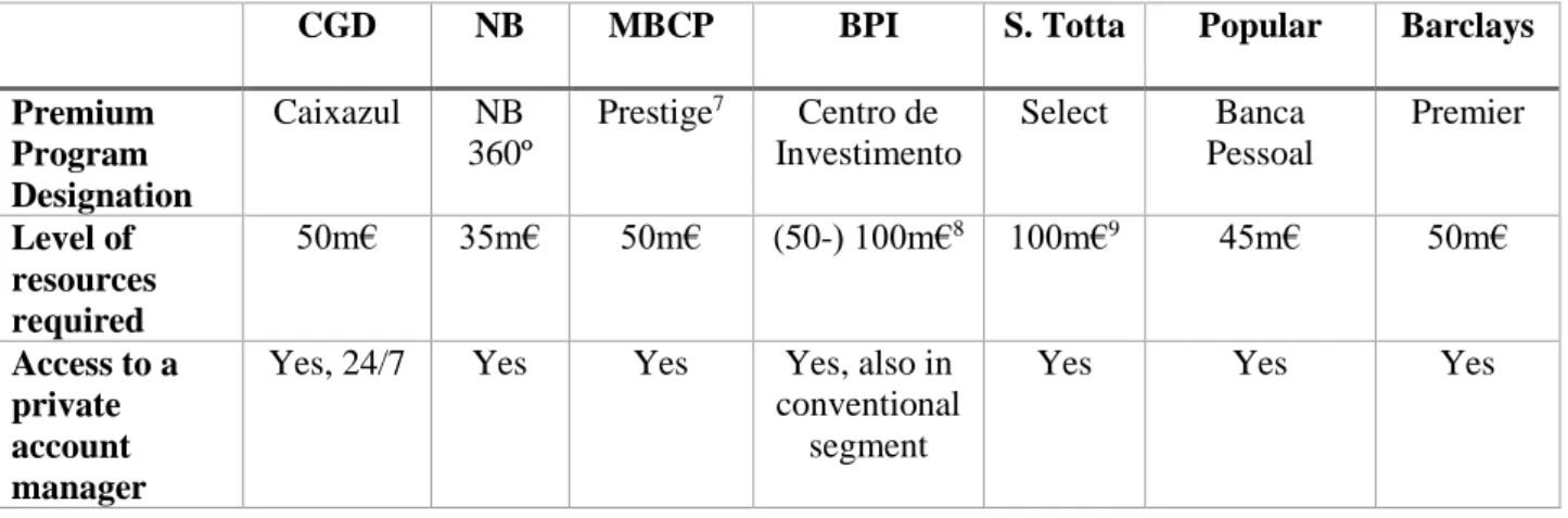 Table 1 Characterization of the affluent segment in the approached banks. 6