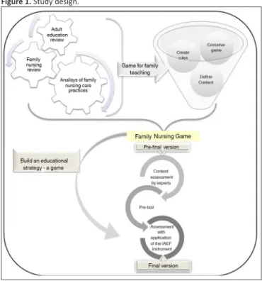 Figure 1 presents the study design, describing the development  of stages, as proposed by Jafe 6 , test and validation of the game.