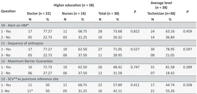 Table 2. Results on Bundle inserion of central venous catheter by professional category