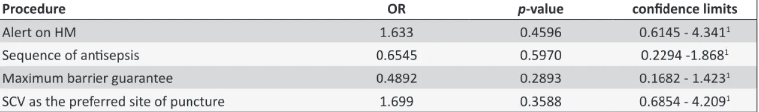 Table 3. Associaion between occupaional groups and good pracice in the inserion of central venous catheter