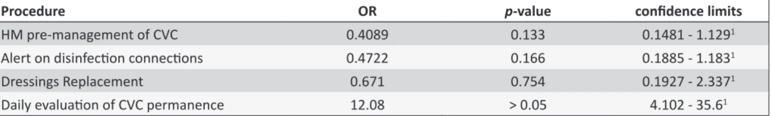 Table 5.  Associaion of professional groups and best pracices in the management of central venous catheter