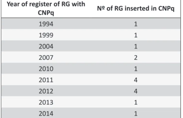 Table 1.  Number of RG on Palliaive Care by year if register  with CPNq, Florianopolis, 2014