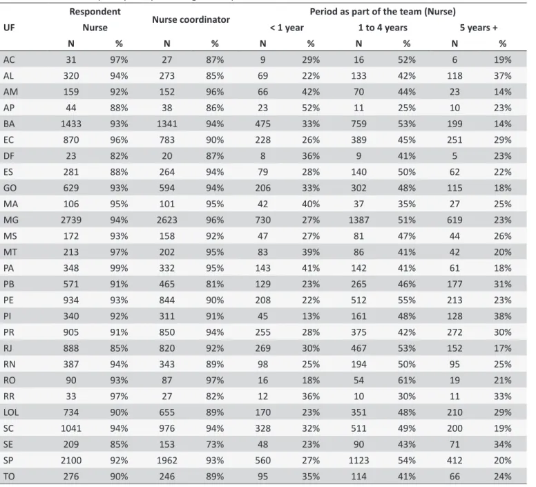 Table 1.  Absolute frequency and percentage of respondent nurses PMAQ Module 2