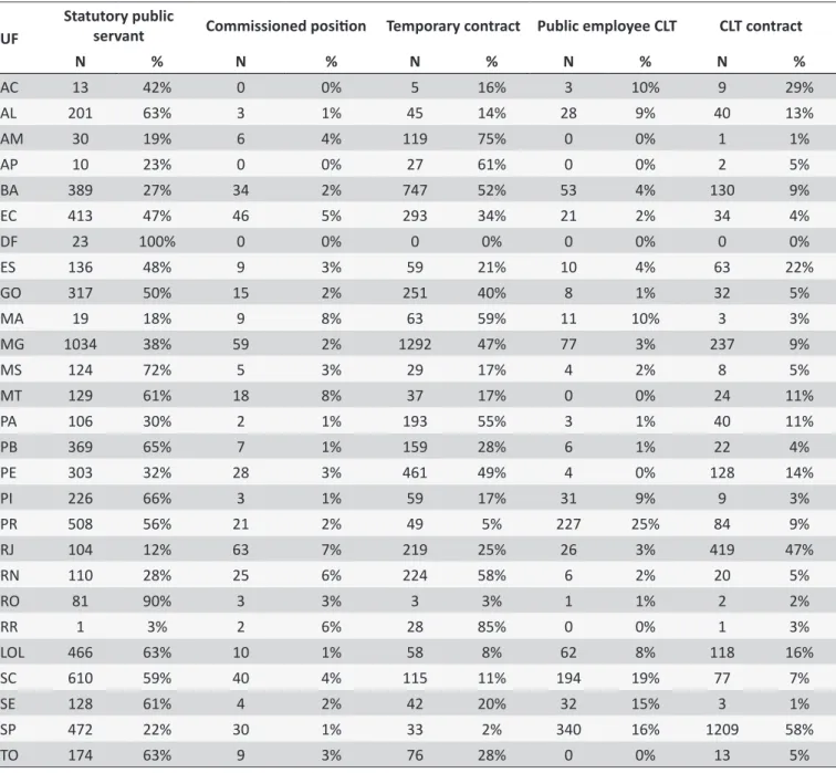 Table 3. Absolute frequency and percentage of the main types of employment bonds of respondent nurses UF